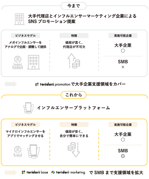 IR note】toridoriの事業紹介（全容・toridori base編） | 株式会社トリドリ