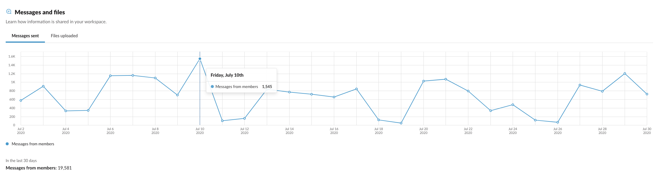 当社ではこのように Slack を活用しています