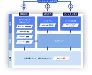 DX支援事業が提供するメニュープラン