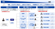 事業者視点での施策の全体最適化と上流から下流までの対応⼒と専門性が強みです。
