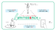 Write（書く）＋Reach（繋げる）＋Teach（育てる）の三つの視点で、企業とライターの双方向にとって有益なサイト作りを目指します