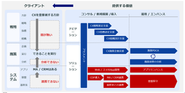 システム開発やソリューションは上流の整理なく導入してもうまく行きません。当社は上流から下流まで一気通貫の問題解決を行う必要があると考えています。
