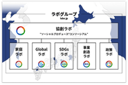 協創ラボを軸とする「6つの事業」の事業・政策創造により、社会を豊かにしています。 2023年3月から株式会社を設立し、5年度の上場を目指しています。