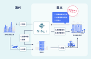 医療機関の代わりに二フジが全て対応します。