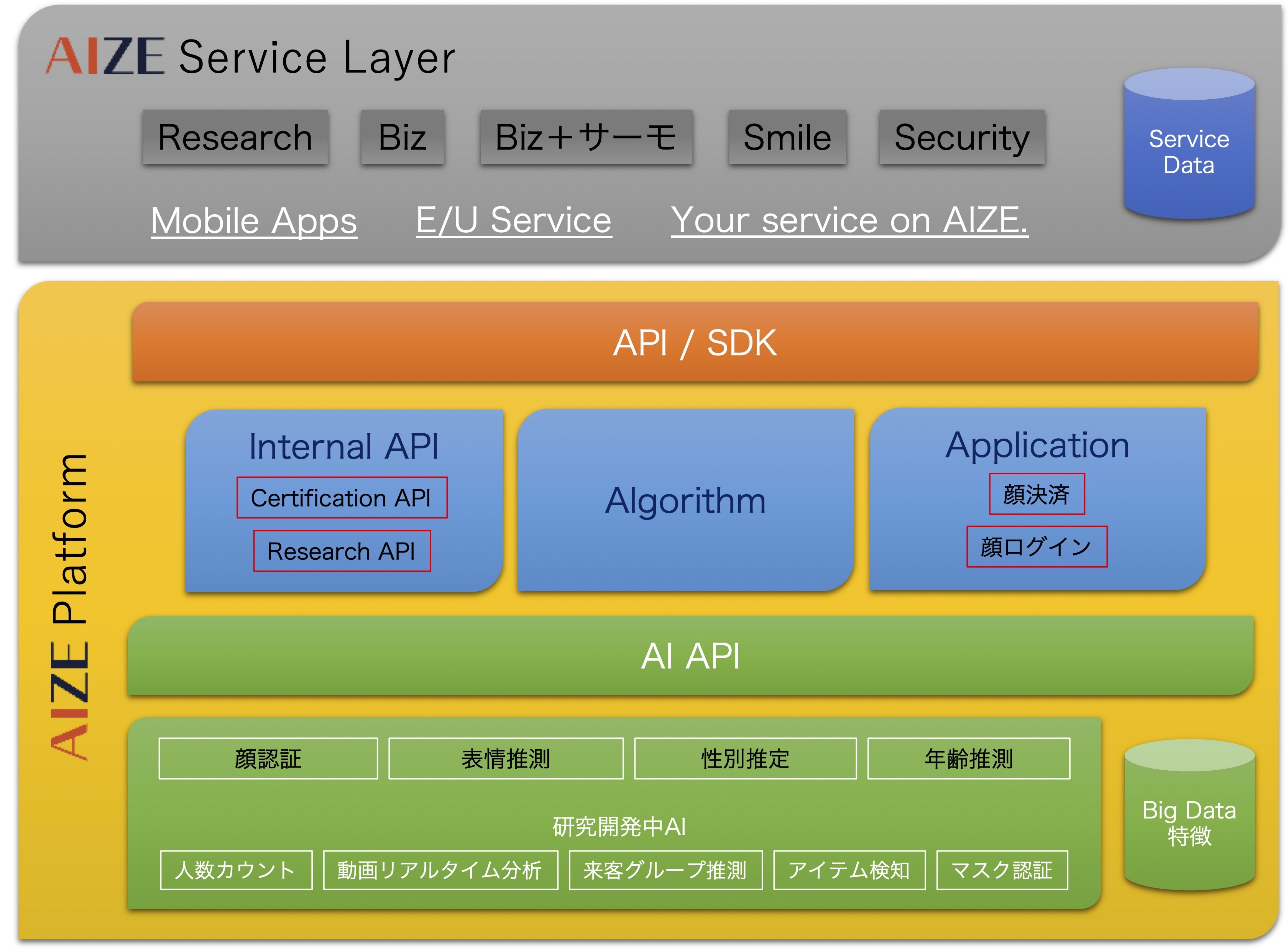 顔認識AIの実装がいっそう便利にーートリプルアイズが「画像認識プラットフォームAIZE」のAPIをバージョンアップ
