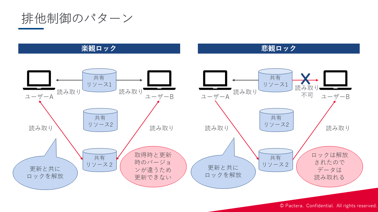 SAPの排他ロックとは？