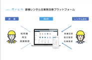 建設会社、建機レンタル会社、双方にとってメリットのあるサービス