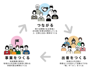 私たちが事業をするときに大切にしているこの考え方を「IRODORIサイクル」と呼んでいます