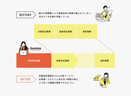 これまで住宅・不動産営業が一手に担っていた業務のうち、反響対応をhomieがAIを駆使して効率的に担うことで、接客対応業務に充てられる時間を増やし、お客様への提供価値を向上させることを可能とします。