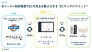 独自開発のBIツール「ACROVE INSIGHT」を用いてECの売上を最大化。