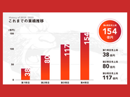 『創業から3年で100億の売上を作る』という目標を掲げて、ただひたむきに走り続けてきました。見事達成できた現在ではさらに高い目標に向け走り続けています！