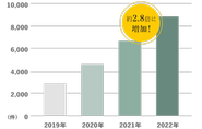 当社ホームステージングの実施件数