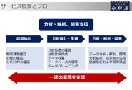 データ分析そのものだけでなく、分析の前段階から分析結果の活用まで幅広いしえんをおこないます 