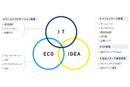 IT・ECO・IDEAの分野で事業展開しています。