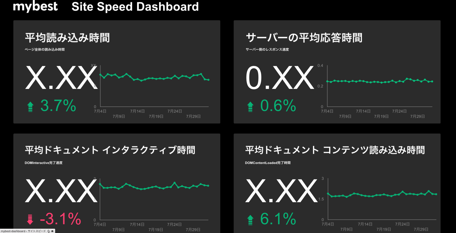 開発チームのOKRが表示速度になるまでのプロセスとその後