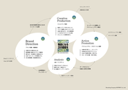 事業概要：①ブランドコンサル事業　②クリエイティブ事業　③プロモーション事業（マス・Web・SNS）