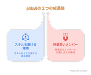 スキルが磨かれる成長環境であることとメンバー同士で高め合える環境であることが成長を加速させると考えています。