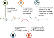 世界全体をシミュレーションするためのマイルストーン