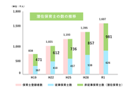 参考：「厚生労働省　地域における保育所・保育士等の在り方に関する検討会資料」のデータ