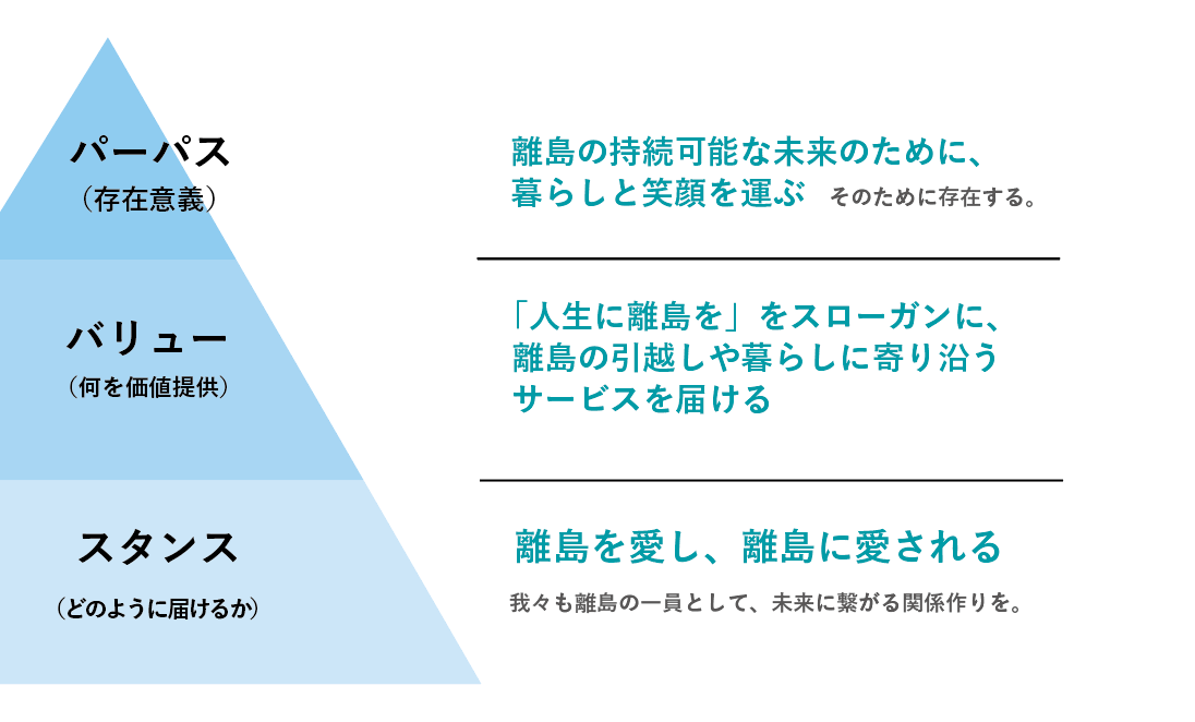 ６期目スタート「パーパス」や行動指針の見直し実施（メンバー50名を超える組織へ）
