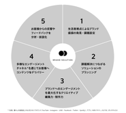 お取り組みの中で大切にしている、コミュニケーションプロセスです。