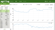 あぐりログはグラフ表示で「分かりやすさ」を重視しています。そして環境変化でどのような生育環境に変化を及ぼすか「気づき」を得られやすくしています。