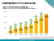 米国のデジタル音声市場は急成長を続けており、デジタル音声広告の媒体社収益が3200億円を突破しました。日本国内においてもデジタル音声市場は2025年に420億円（ラジオ広告市場の約30%）まで成長すると予想されています。