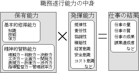 精神的習熟能力