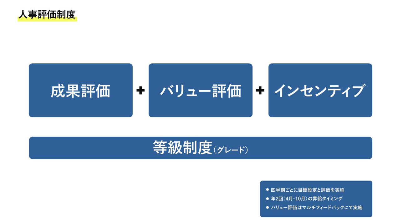ヘイフィールドの人事評価制度・インセンティブについて完全解説し