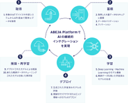 AIのビジネス実装における課題を解決し、AIの継続的インテグレーションを実現するために必要となる、 データの取得、蓄積、学習、デプロイ、推論、再学習のパイプラインを 一貫して実装できる環境を提供する、ABEJA Platform