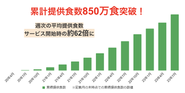 2020年のサービス開始時と比較して、週次の平均提供食数は約62倍に成長しています。