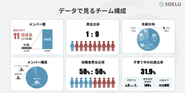 共同代表CEO蒋と共同代表COO白土が2014年に立ち上げし、ピボットと事業譲渡を経て2017年にオンラインフィットネス事業に参画。「失敗も成長の糧とし、成功するまでやり抜くカルチャー」をSOELU創業コンビが体現しています。