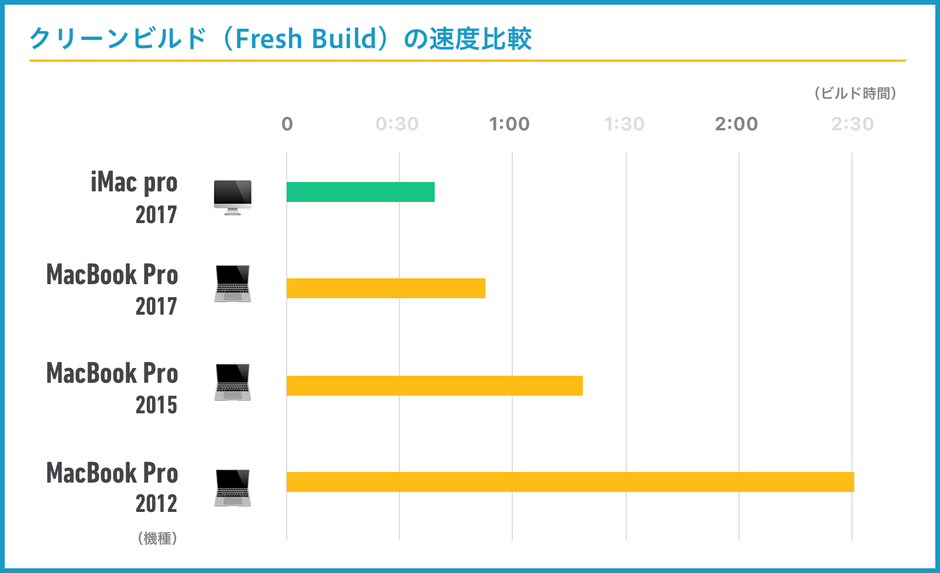 噂の「iMac Pro」導入でiOSアプリのビルドが2.5倍速に！生産性を何より