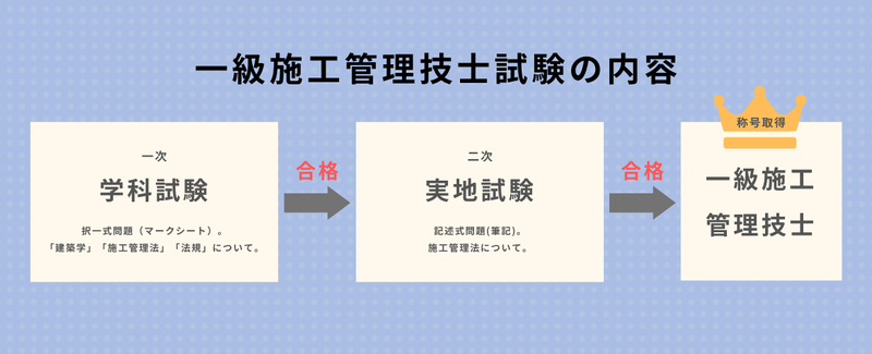 1級建築施工管理技士」資格合格までの道のり | 株式会社博展