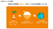 世界で援助できる食糧の1.1倍を日本だけで排出してしまっている状況。