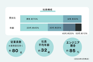 幅広い年齢層の方が活躍しています！毎月約10名の採用でメンバーが増えております。