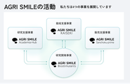 バイオスティミュラント事業を中心として、 最先端の研究・テクノロジーによって4つの事業を展開しています