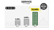 今年の5/31で、SUSTINAの会員数が10,000社と突破！