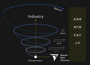 研究者・起業家と共に挑戦し、新産業の創出とチャレンジする人材の輩出により社会に貢献できる仕事です。
