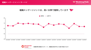 組織エンゲージメントは、高い水準で推移しています