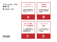 提供している4つのサービス。企画～開発～運用と一貫しての支援を可能としています。