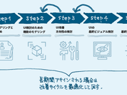 プロジェクトチームの一員としてジョインし、内外の垣根がない状態でチームの内側から価値や熱量を膨らませるスタイルが多いです。実際のプロジェクトではモデリングや検討を繰り返すことが多いため、リニアな進み方ではなくサイクルのように回していく状況が多くなります。