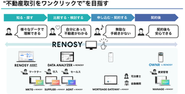 ”不動産取引をワンクリックで”をコンセプトに約40種類のtoB/toC向けサービスを展開中。