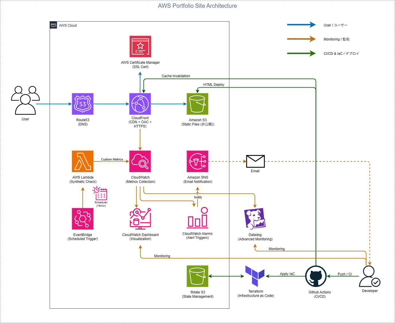 個人サイトに企業レベルの監視システムを構築してみた話