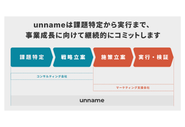 課題特定から実行・検証まで、一貫して支援