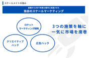 ご支援させていただいた企業さまをわずか1年で年商10億円に到達させた実績を持つ、独自の“スケールマーケティング”のノウハウを用いて、総合的なマーケティング支援を実施しています。