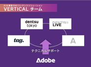 SNS施策の実施件数が4,600件を突破し、電通社・Adobe社との共同プロジェクトを発足。私たちはアパレル・美容業界を中心に幅広い業界のクライアント様をご支援させていただいております。私たちの強みはAstreamを用いたデータドリブンなインフルエンサーマーケティング、また、インフルエンサーマーケティングにとどまらずマーケティング全体の視点で戦略～施策設計を行えることです。