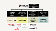 ビースタイルグループ個社ごとのサービス図になります。