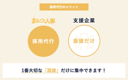 成長企業が面接だけに注力できるよう、採用業務を巻き取って実施しています！