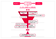 お客様ごとに適したマーケティング環境を提供するマーケティングDX事業